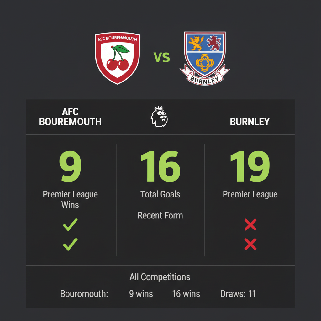 Head-to-head stats graphic for AFC Bournemouth vs Burnley match in a lime green and dark color scheme.