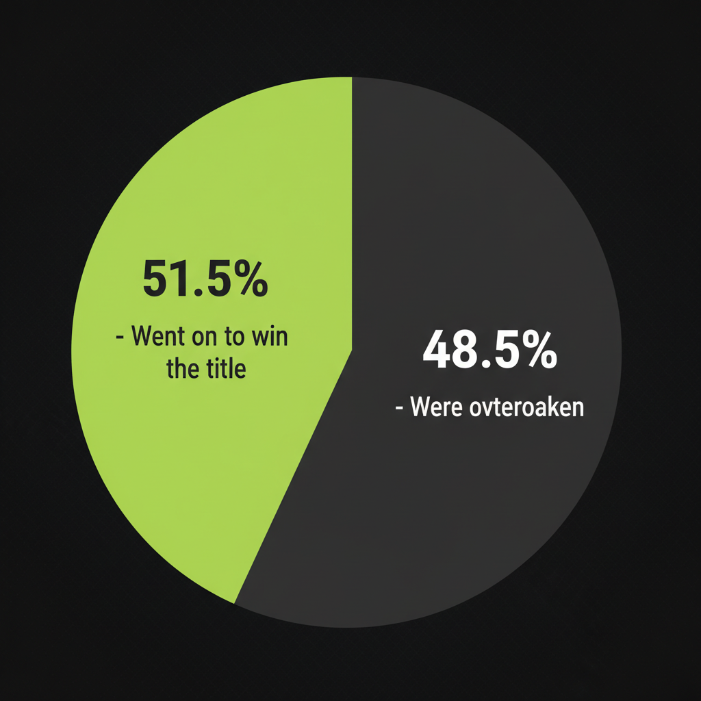 Infographic pie chart showing that 51.5% of Premier League Christmas leaders win the title.