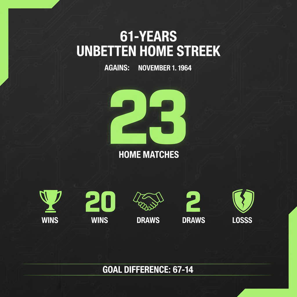A vintage football from 1964 representing PSV's last home loss to Heracles, with a timeline showing the unbeaten streak to 2025.