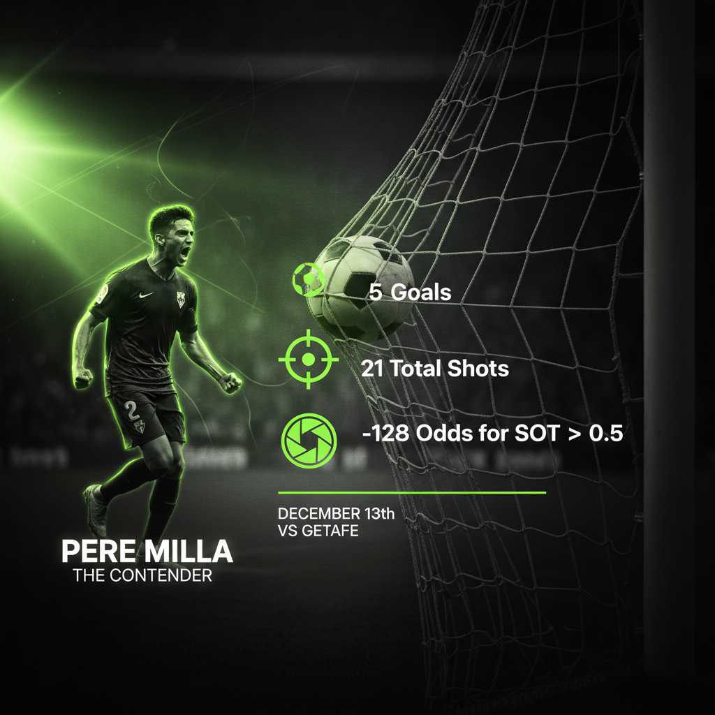 Infographic of Pere Milla's key season stats, including goals and shots, with a modern lime green and dark color scheme.