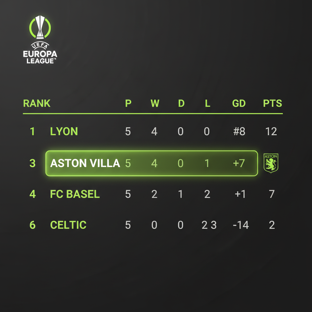 A graphic showing Aston Villa's position in the 2025/2026 UEFA Europa League group stage, level on points with the leaders.