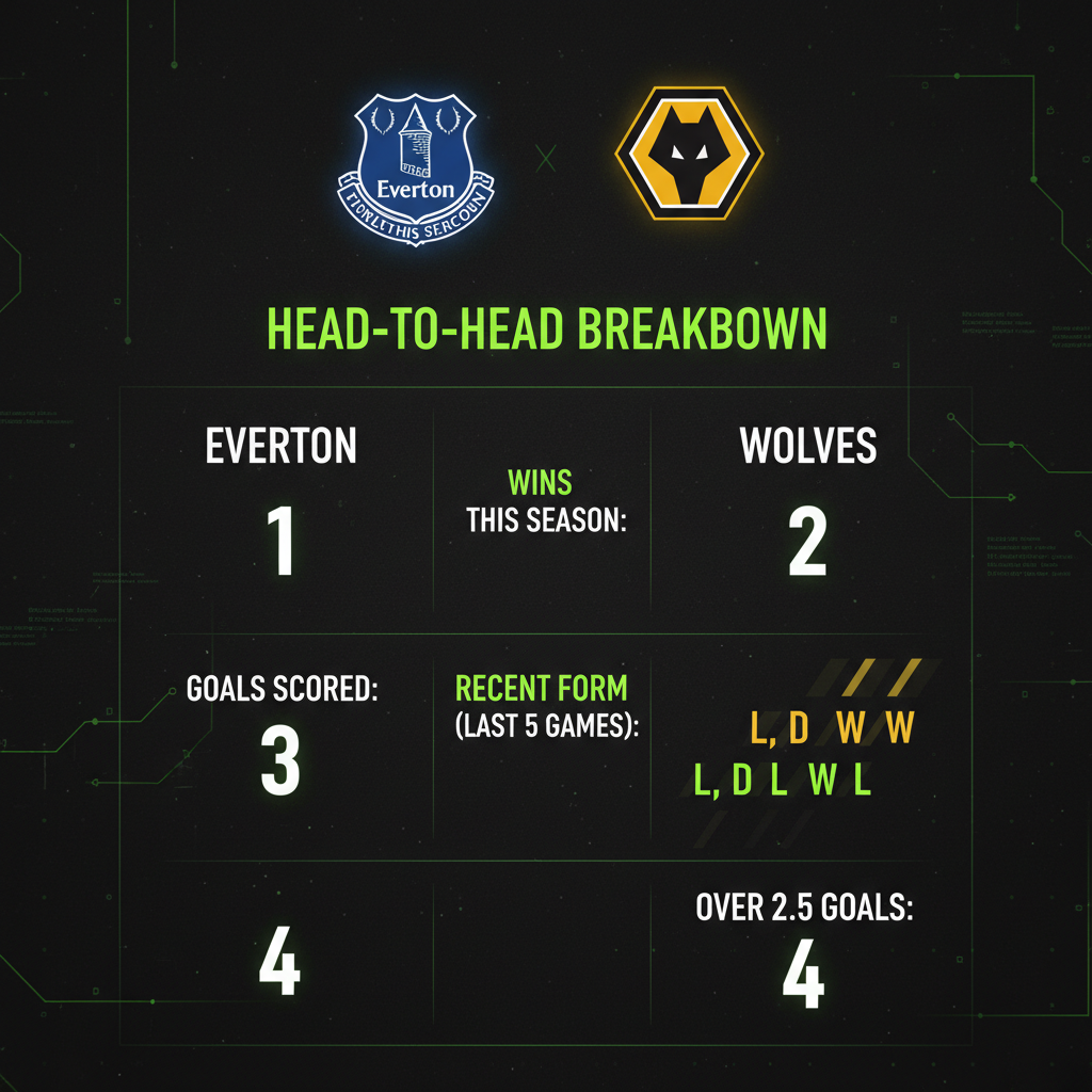 Head-to-head stats comparison for Everton vs Wolverhampton Wanderers in a dark and lime green infographic.