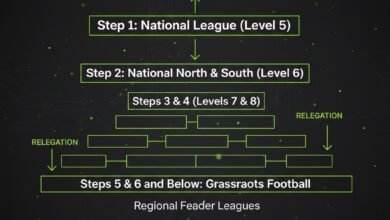The English Non-League Pyramid: A Pathway to Glory