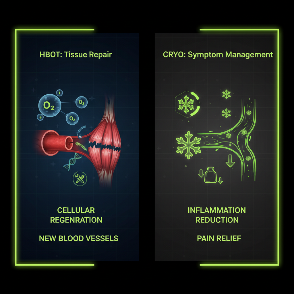 Infographic comparing the mechanisms of Hyperbaric Oxygen Therapy for tissue repair vs. Cryotherapy for symptom management in athletes.
